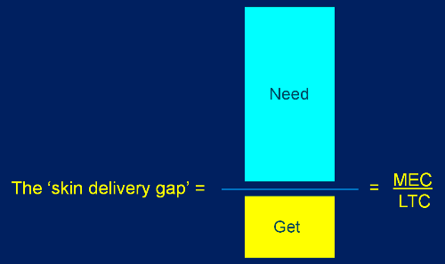 The skin delivery gap formula